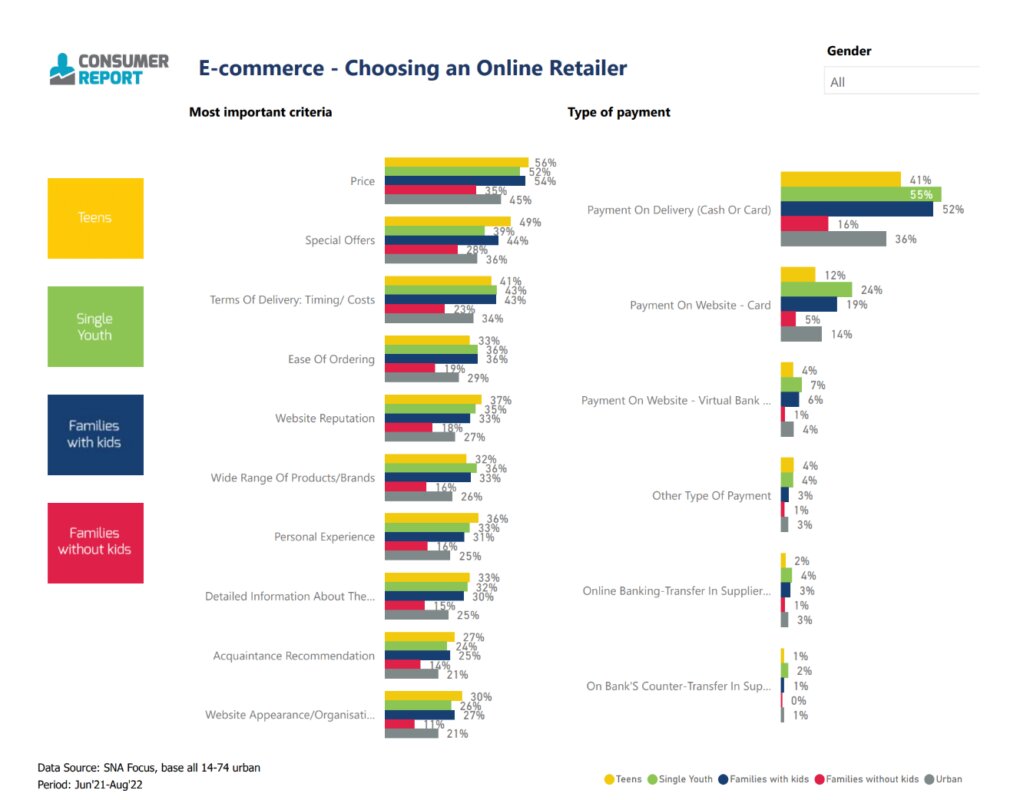 Graficul „E-commerce — Choosing an Online Retailer” din Consumer Report: criteriile de alegere a unui magazin online și metodele de plată, comparate pe patru segmente de consumatori