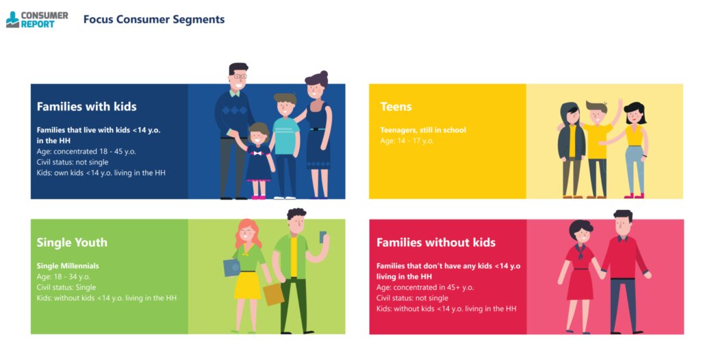 Planșa „Focus Consumer Segments” din Consumer Report, cu cele patru segmente: familii cu copii, adolescenți, tineri necăsătoriți și familii fără copii