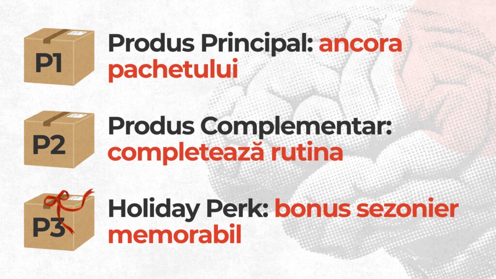 Trei cutii numerotate, una sub alta: „Produs Principal: ancora pachetului”, „Produs Complementar: completează rutina” și „Holiday Perk: bonus sezonier memorabil”