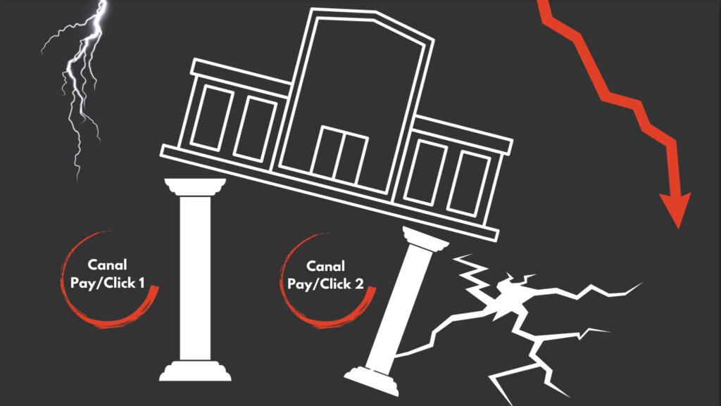 Aceeași clădire, sprijinită acum doar pe două canale Pay/Click; una dintre coloane se crapă și o săgeată roșie arată căderea