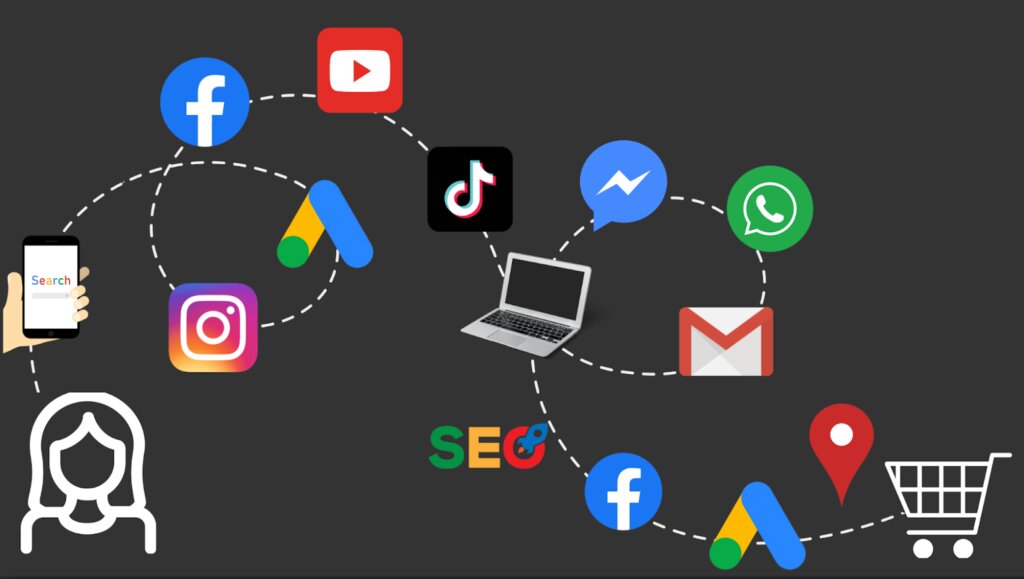Drumul unui cumpărător, de la căutarea pe telefon până la coș, prin Facebook, Instagram, YouTube, TikTok, Google Ads, Gmail, SEO și hartă