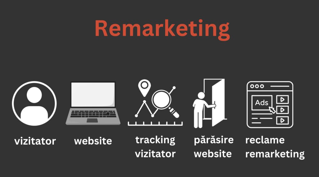 Remarketingul în cinci pași, cu pictograme: vizitator, website, urmărirea vizitatorului, părăsirea site-ului și reclamele de remarketing