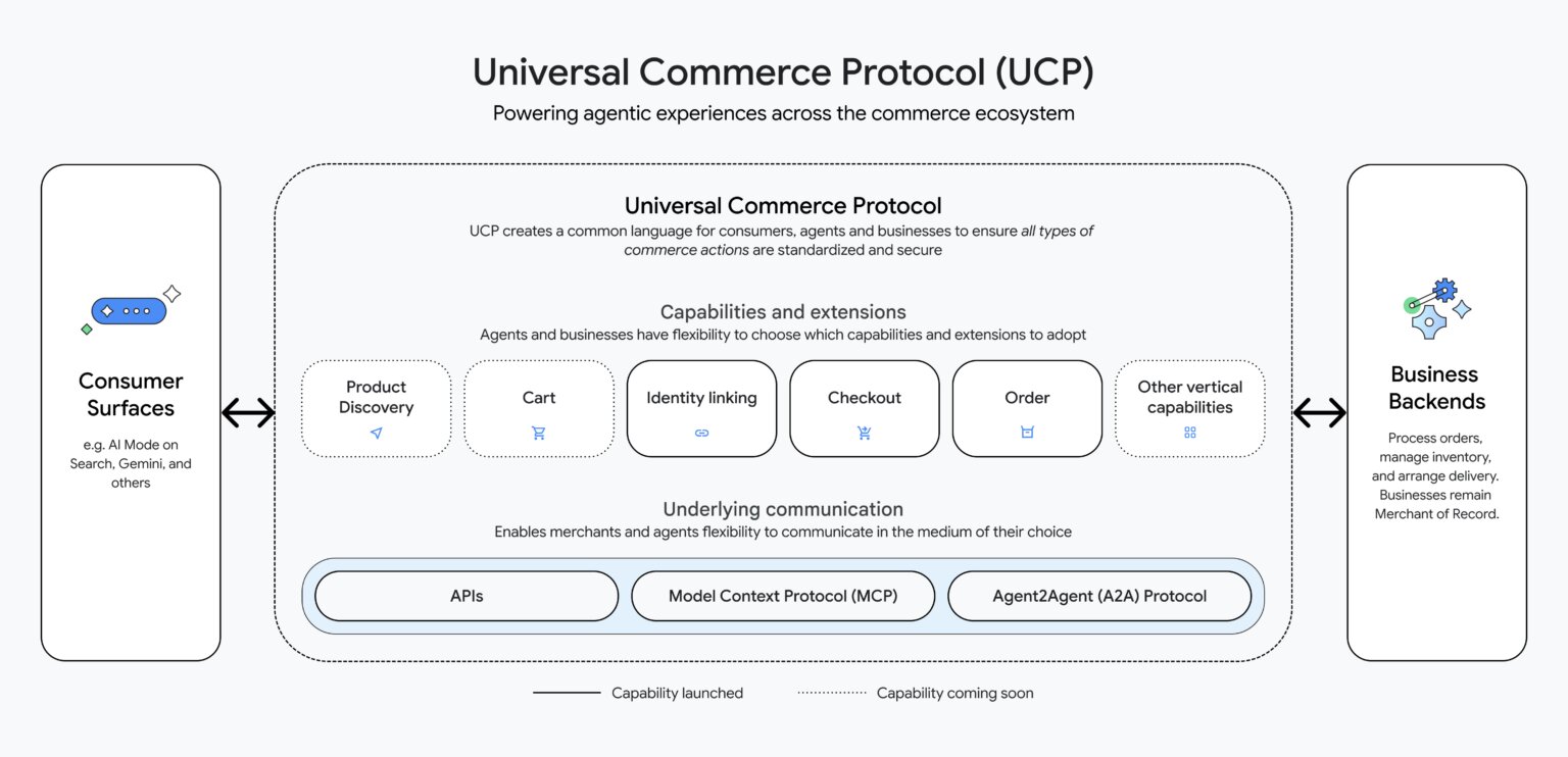 Diagrama Universal Commerce Protocol: între suprafețele de consum și sistemele comercianților stau capabilitățile standardizate — descoperirea produsului, coșul, identitatea, plata și comanda — comunicând prin API-uri, Model Context Protocol și Agent2Agent
