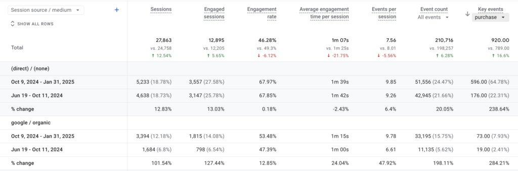 Raport Google Analytics 4 pe sursă și mediu: sesiuni, sesiuni cu interacțiune, rata de interacțiune și comenzi, comparate între două perioade; din google / organic, 73 față de 19, din direct, 596 față de 176