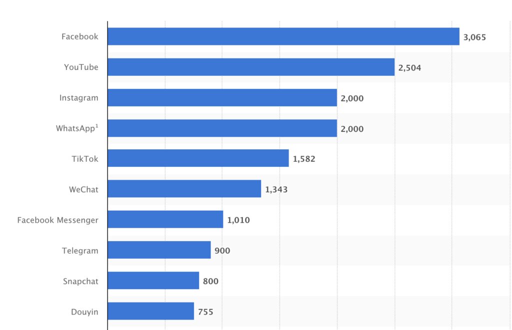 Cele mai populare rețele sociale din lume în aprilie 2024, după numărul de utilizatori activi lunar (sursa: Statista)