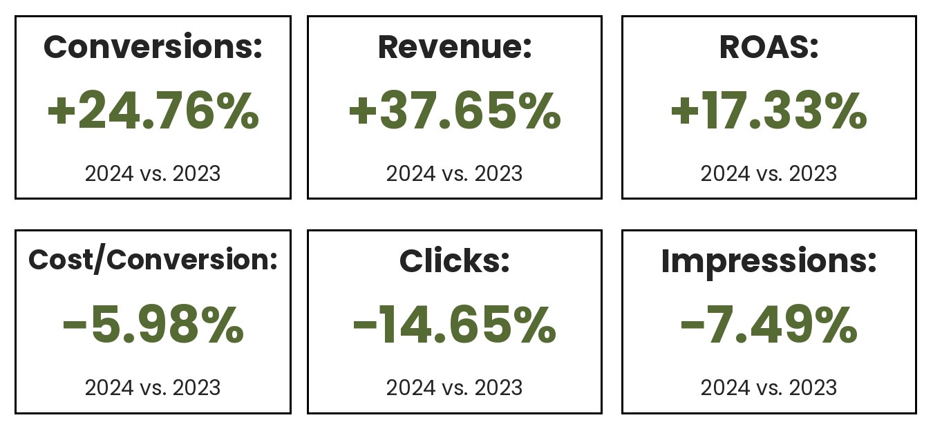 Six tiles with Google Ads results, 2024 vs. 2023: conversions +24.76%, revenue +37.65%, ROAS +17.33%, cost per conversion −5.98%, clicks −14.65%, impressions −7.49%