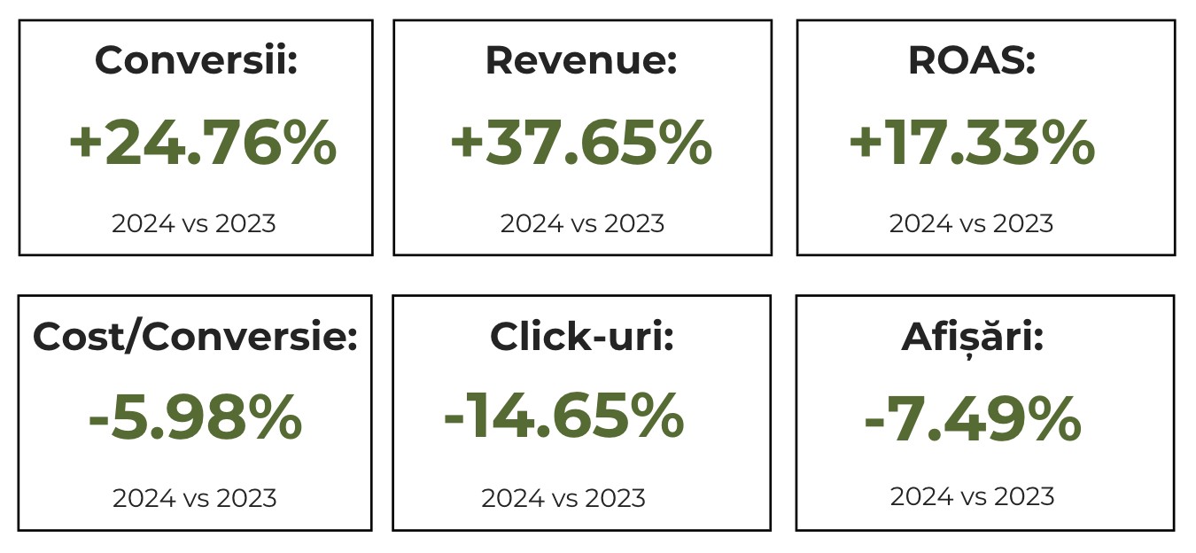 Șase casete cu rezultatele din Google Ads, 2024 față de 2023: conversii +24,76%, venit +37,65%, ROAS +17,33%, cost pe conversie −5,98%, clicuri −14,65%, afișări −7,49%